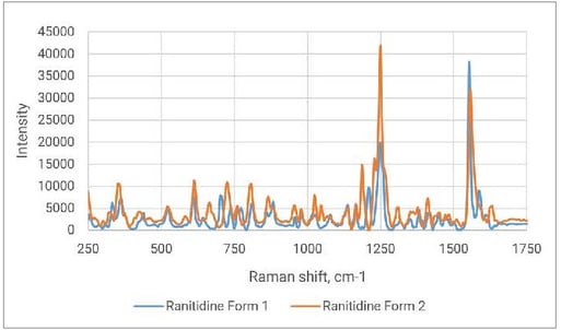 Polymorph Monitoring Comparison of Ranitidine Form 1 and Form 2 spectra