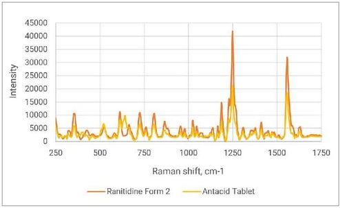 Polymorph Monitoring Figure 2 Spectral Overlay of the antacid and Ranatidine Form 2